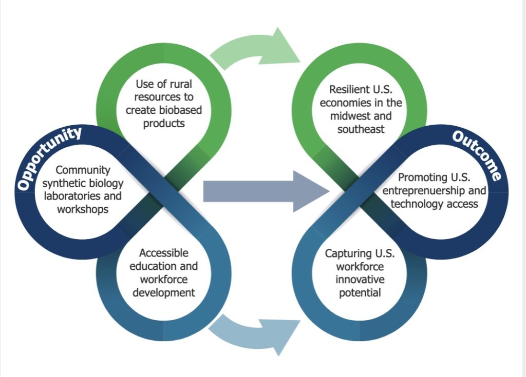 https://ebrc.org/actions-to-enable-an-equitable-and-innovative-us-bioeconomy/